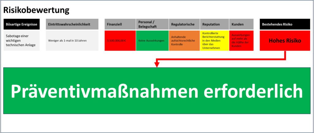 Beispiel Risikobewertung